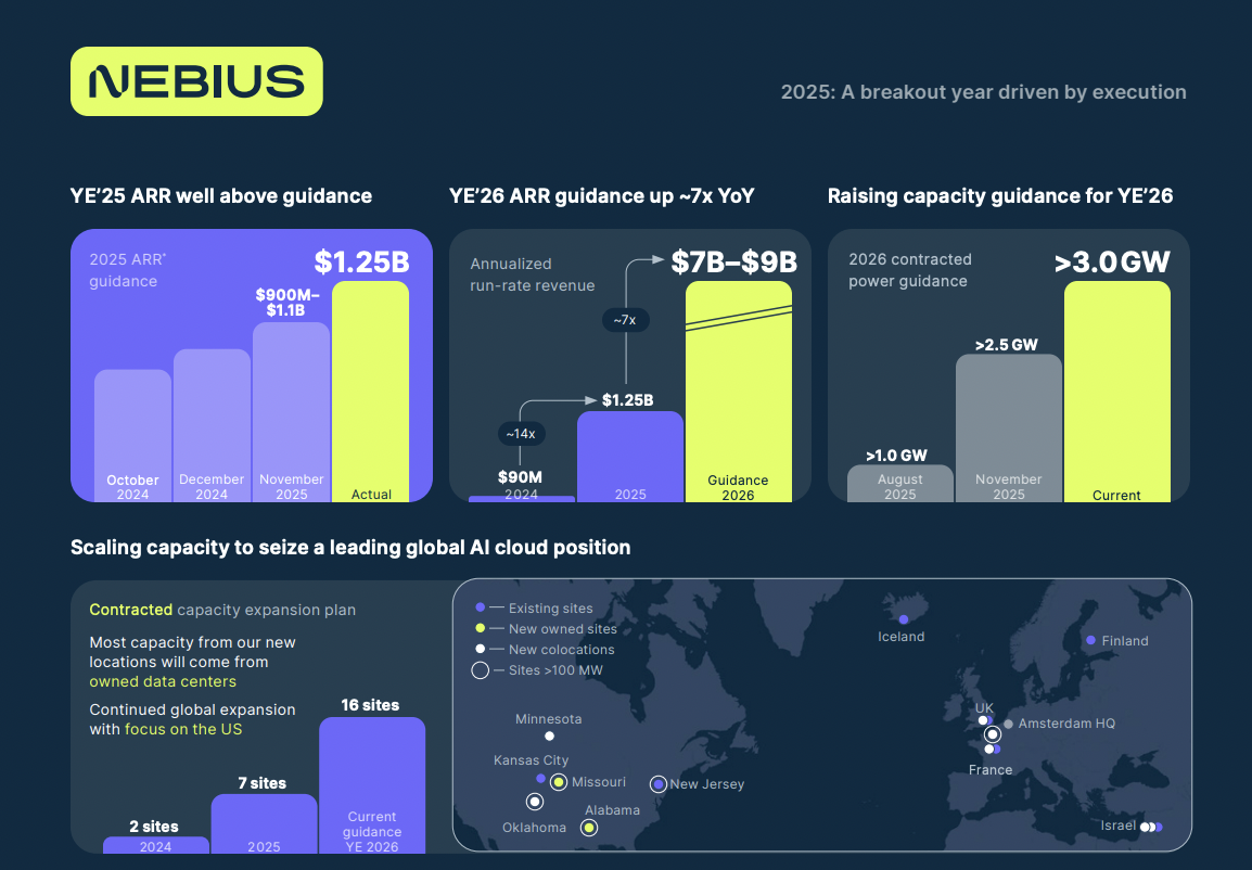Nebius 2025 breakout year — ARR, guidance, capacity